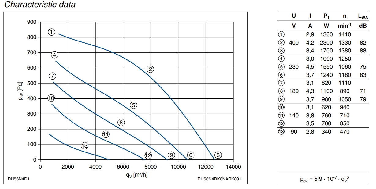 Аэродинамические характеристики вентилятора RH56N-4DK.6N.AR, арт. 129265